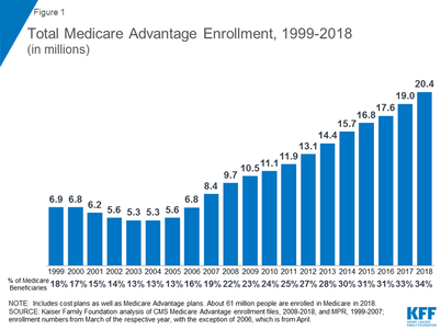 Medicare+Advantage+Enrollment+Data